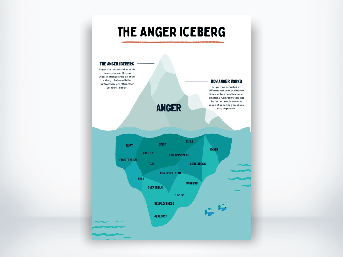 The Anger Iceberg Poster PDF - My Thriving Mind