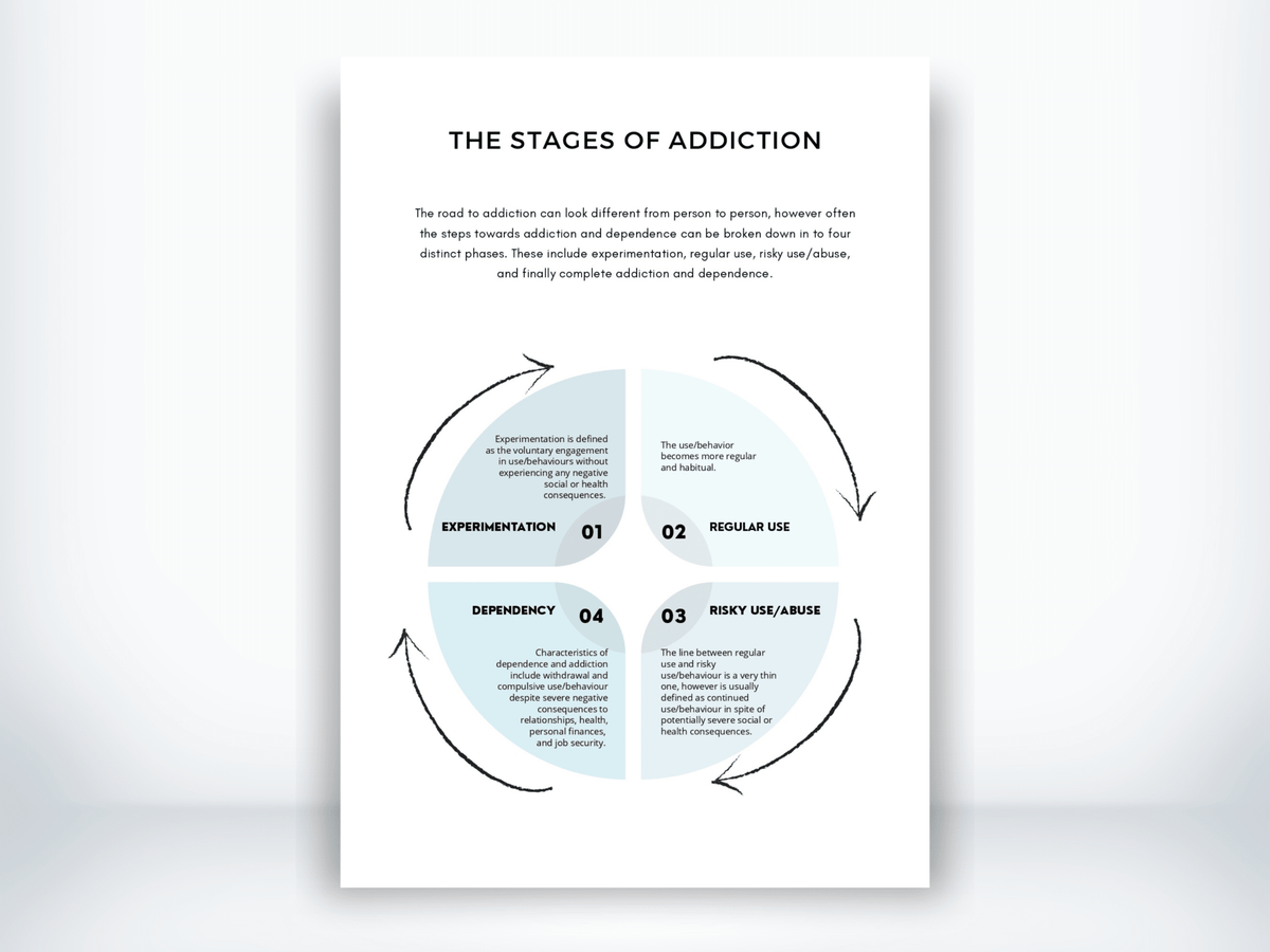 The Stages Of Addiction Worksheet PDF - My Thriving Mind