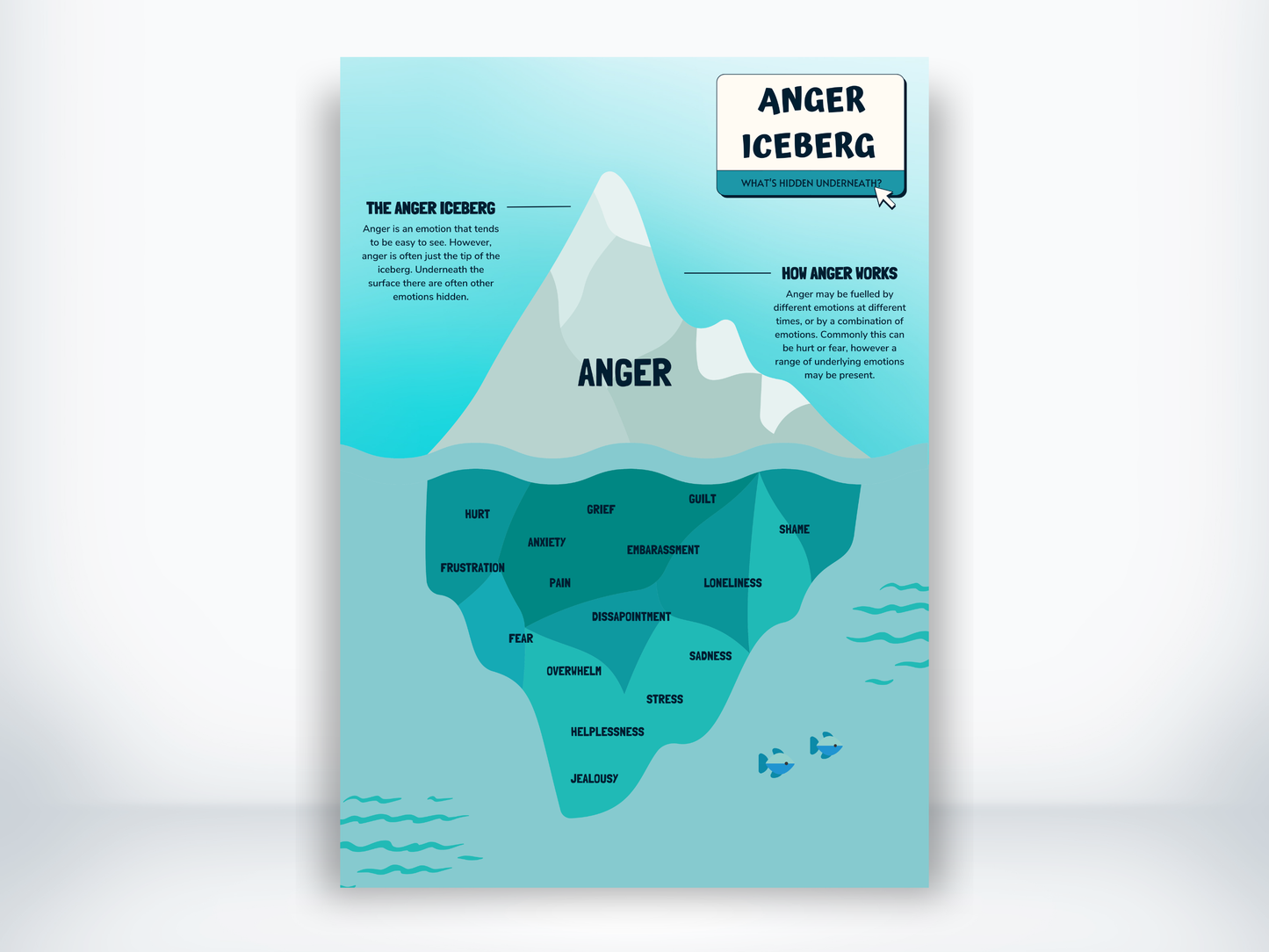 Anger Iceberg Poster