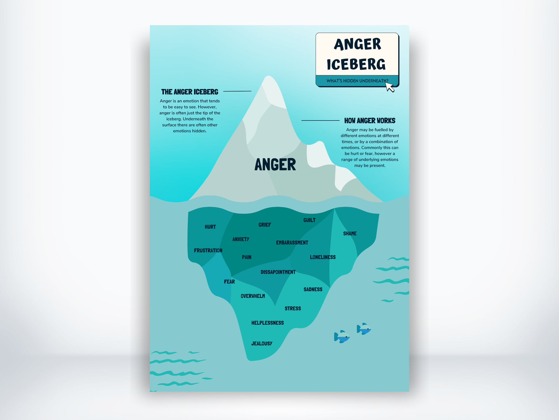 Anger Iceberg Poster