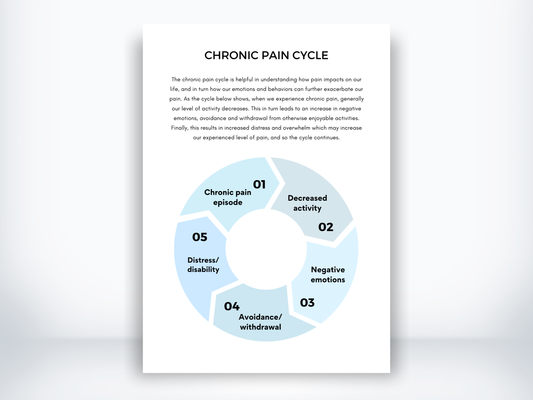 Chronic Pain Cycle Diagram PDF
