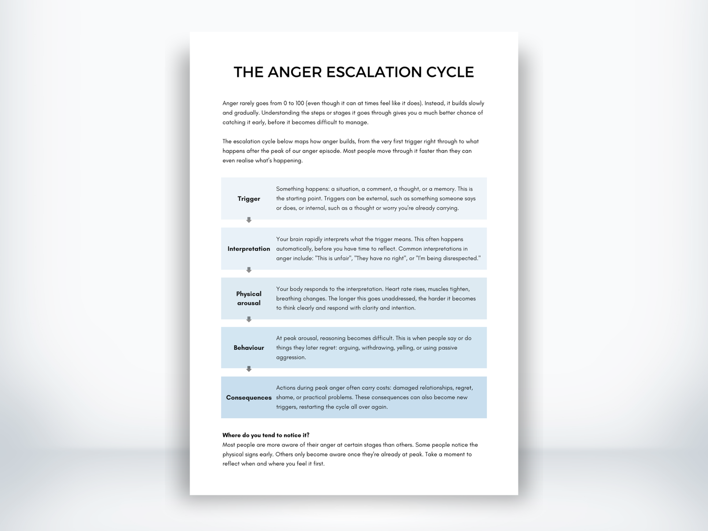 The Anger Escalation Cycle worksheet showing five stages from trigger to consequences with a reflection prompt.