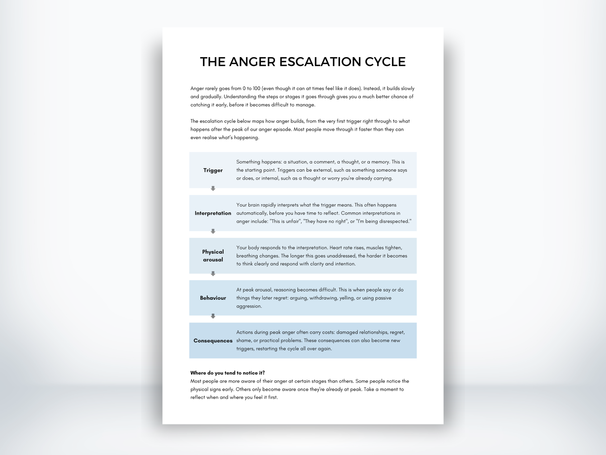 The Anger Escalation Cycle worksheet showing five stages from trigger to consequences with a reflection prompt.