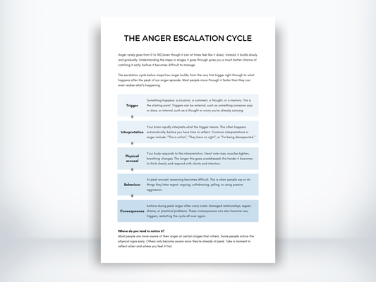 The Anger Escalation Cycle worksheet showing five stages from trigger to consequences with a reflection prompt.