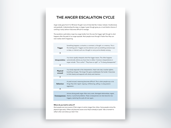 The Anger Escalation Cycle worksheet showing five stages from trigger to consequences with a reflection prompt.