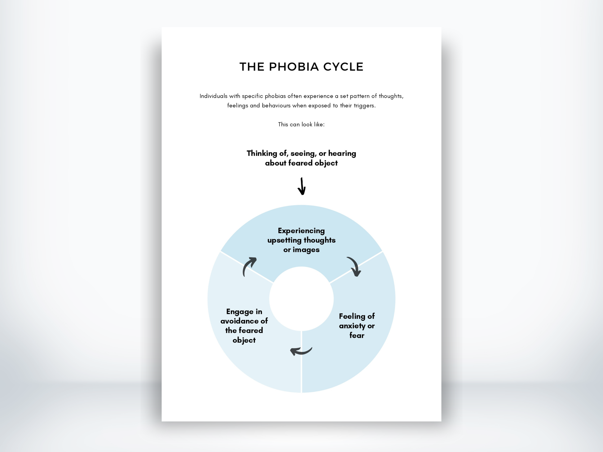 The Phobia Cycle Handout PDF