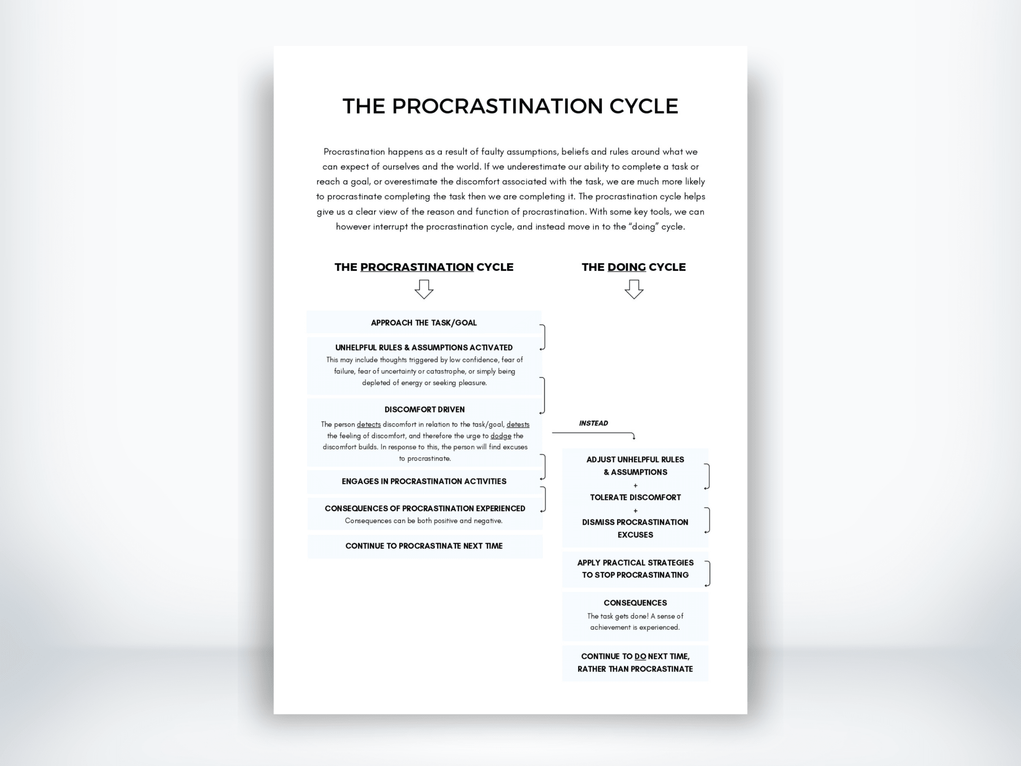 The Procrastination Cycle Handout (PDF) | My Thriving Mind